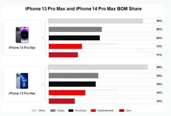 南关苹果手机维修分享iPhone 14 Pro的成本和利润 