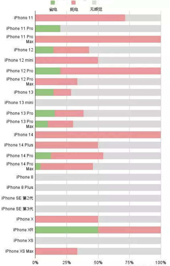 南关苹果手机维修分享iOS16.2太耗电怎么办？iOS16.2续航不好可以降级吗？ 