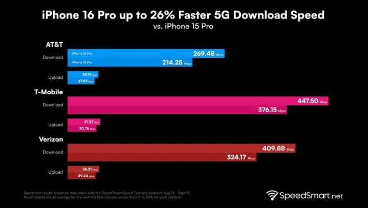 南关苹果手机维修分享iPhone 16 Pro 系列的 5G 速度 